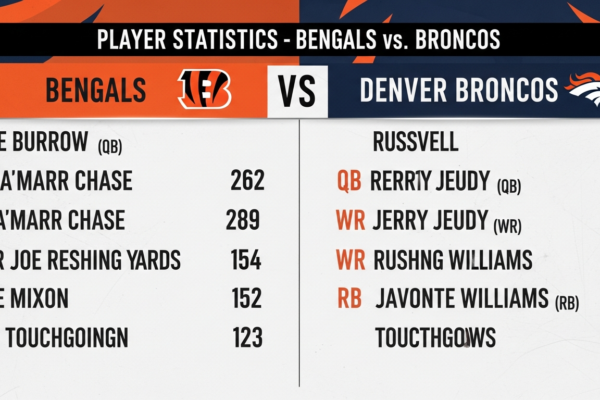 Bengals vs Denver Broncos Match Player Stats